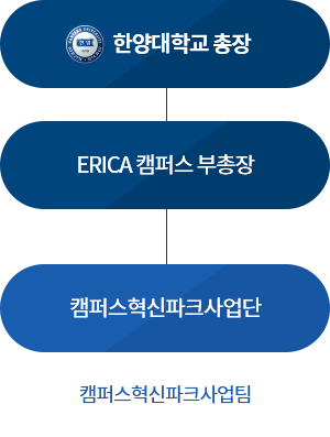 한양대학교 총장 > ERICA 캠퍼스 부총장 > 캠퍼스혁신파크사업단(캠퍼스혁신파크사업팀)