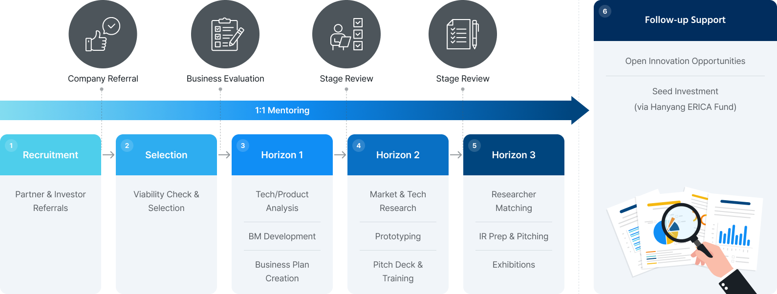 Diagram of the Discovery and Fostering Support System for Prospective and Early-Stage Startups (TEN-TEN Project)